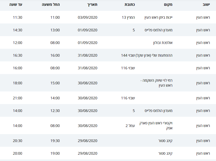 רחוב שבזי, אולפנת זבולון, הולמס פלייס ועוד - חולי קורונה ...