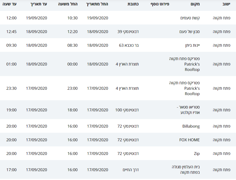 מסלולי קורונה פתח תקוה