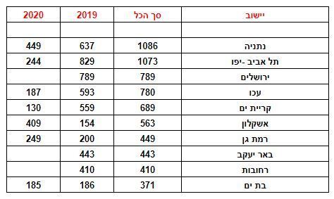 טבלת הבנייה לגובה ב-2020 (באדיבות בריגה) טבלת הבנייה לגובה ב-2020